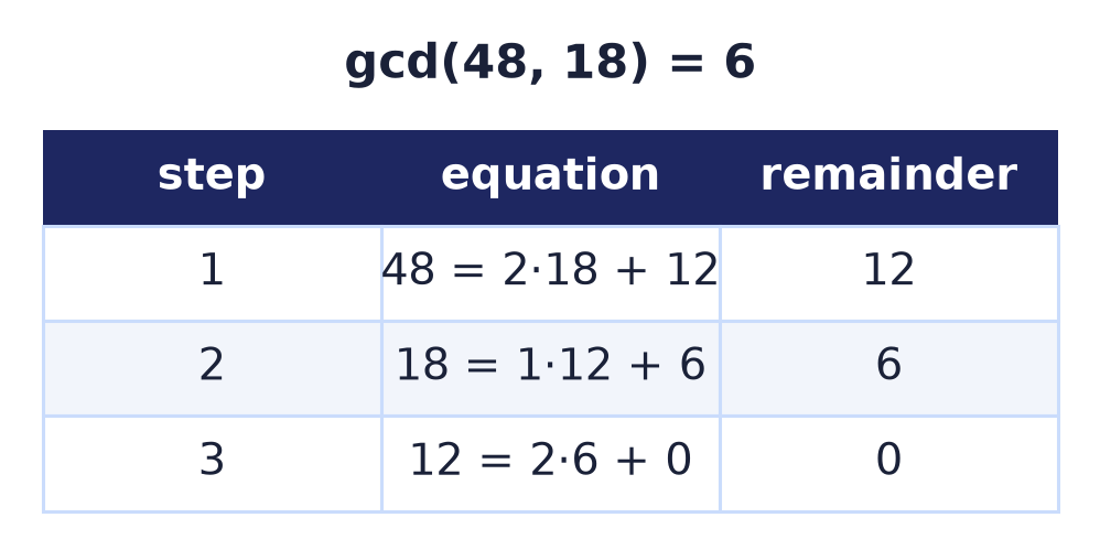 Euclidean algorithm: gcd(48, 18) = 6 in three steps
