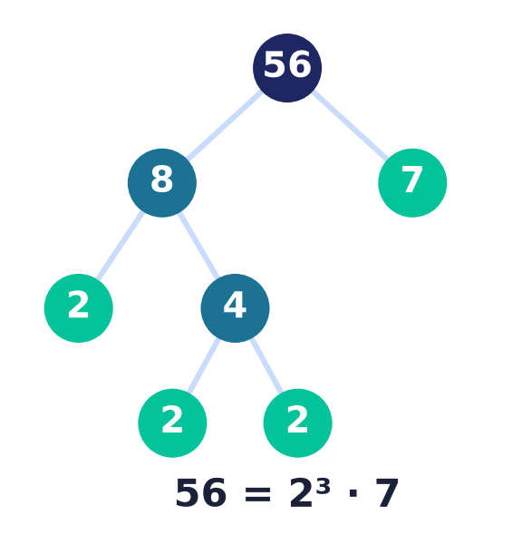 Factor tree: 56 = 2 times 2 times 2 times 7