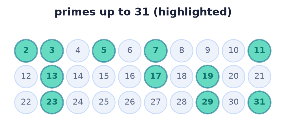 Sieve of Eratosthenes: primes up to 31 highlighted