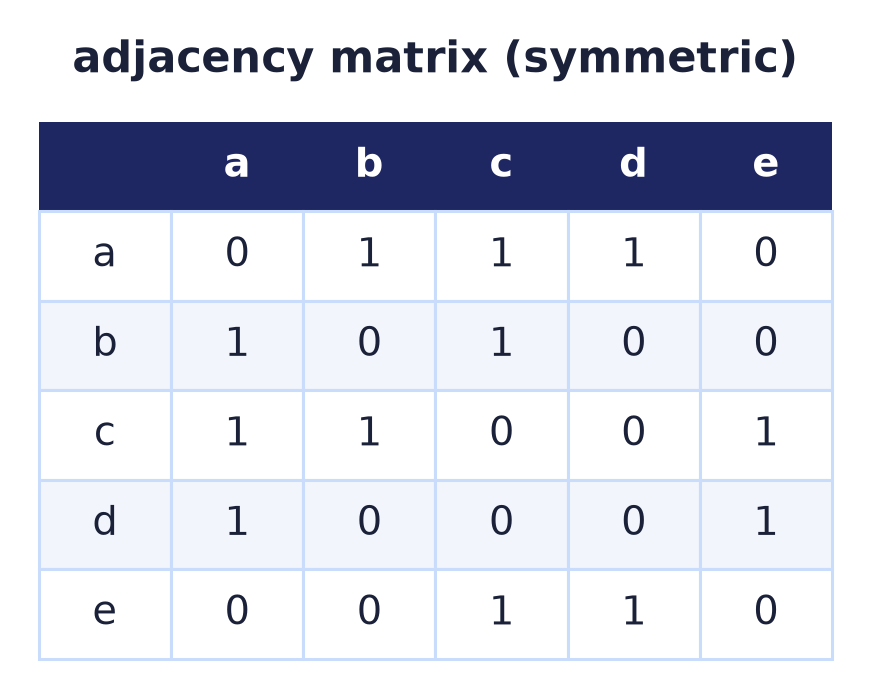 Adjacency matrix of the running graph G, symmetric with zero diagonal