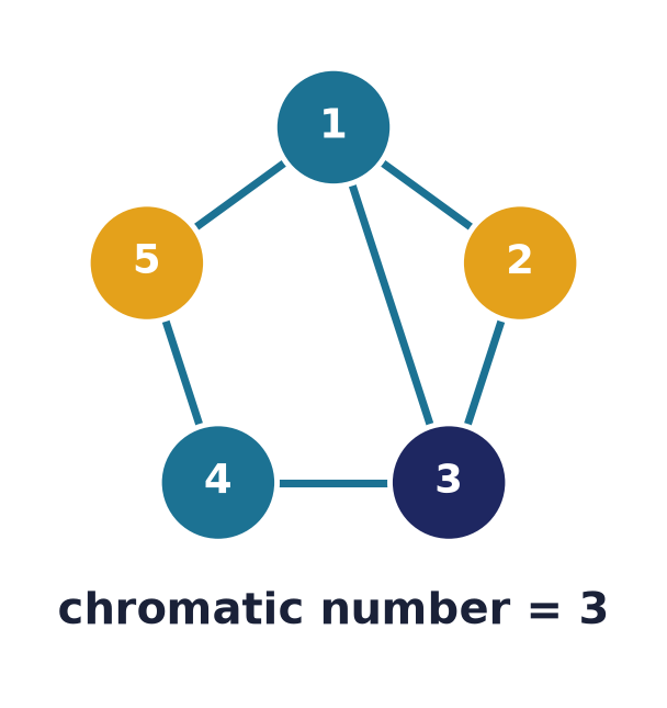 Proper vertex colouring of the cycle C5 with chromatic number 3