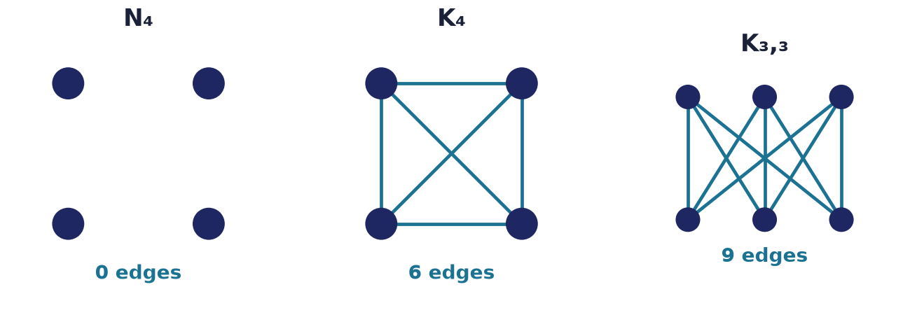 Three special graph families: the empty graph N₄ (0 edges), the complete graph K₄ (6 edges), and the complete bipartite graph K₃,₃ (9 edges)