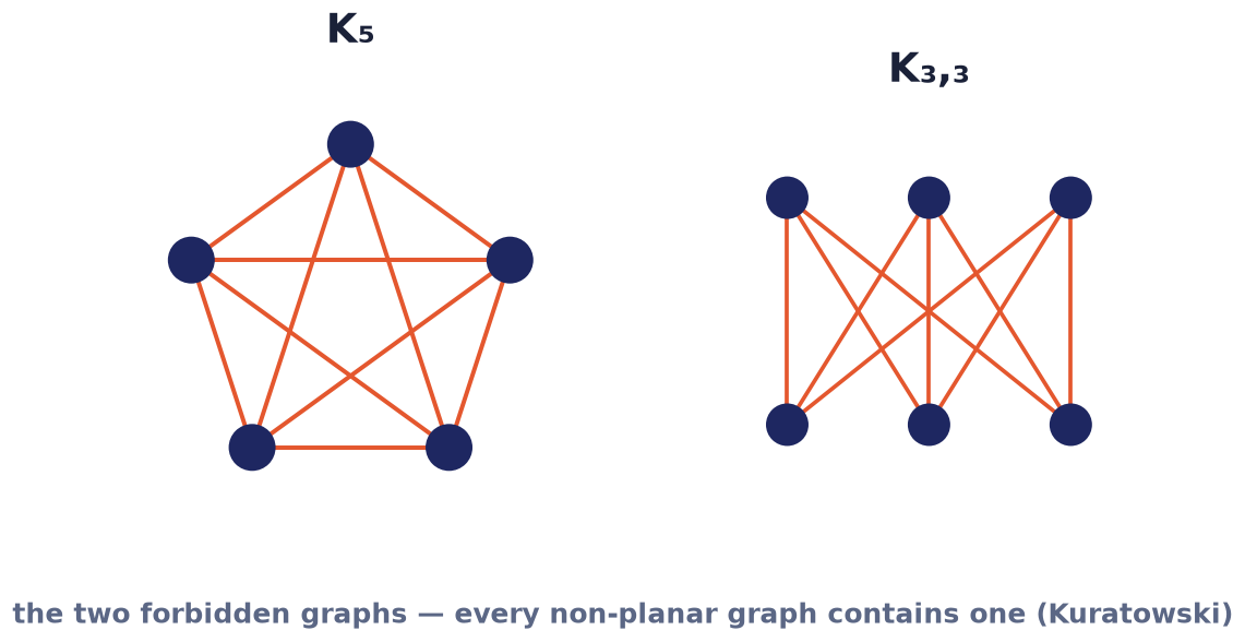 K₅ and K₃,₃ — the two forbidden graphs of Kuratowski's theorem, each drawn with its unavoidable edge crossings