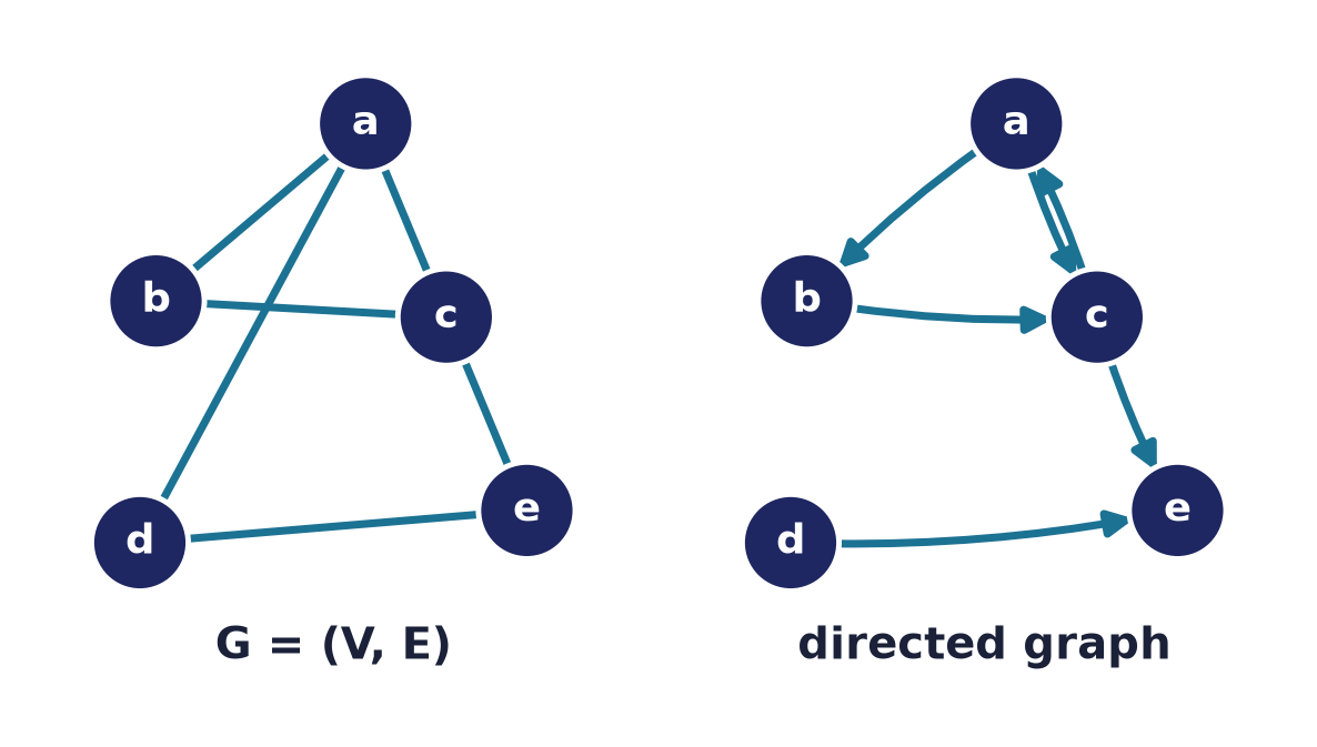 The same five vertices drawn twice: as an undirected graph with plain edges, and as a directed graph with arrows