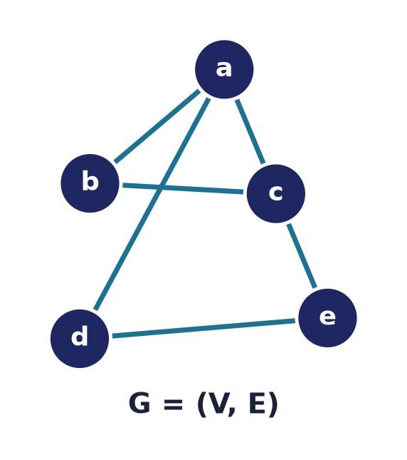 The running graph G = (V, E) with vertices a, b, c, d, e and six edges