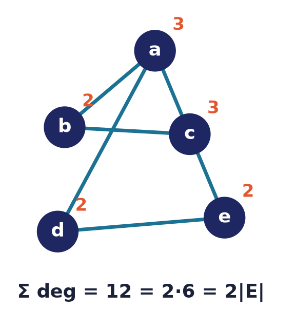 Handshaking Lemma on graph G: sum of degrees = 12 = 2 times 6 = 2|E|
