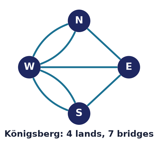 Königsberg multigraph: four landmasses joined by seven bridges