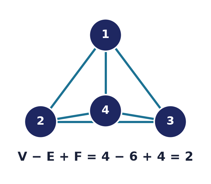 Planar drawing of K4 with four faces: V - E + F = 4 - 6 + 4 = 2