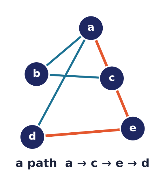 A path a to c to e to d in graph G