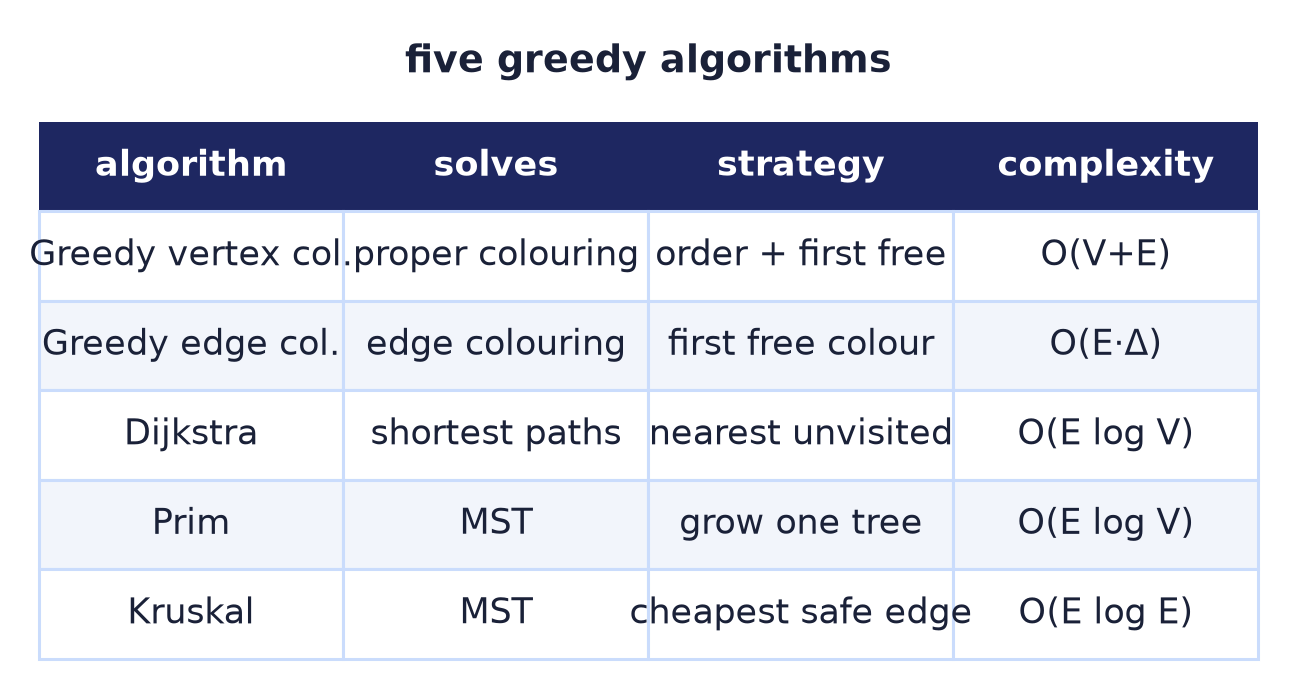 Comparison of the five greedy graph algorithms: problem, strategy, and complexity