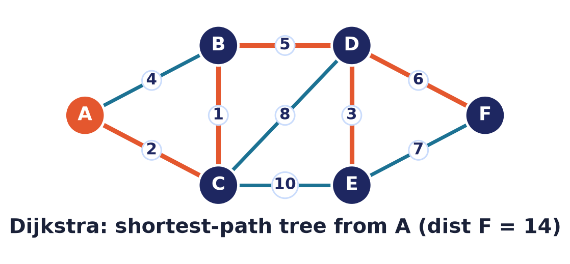 Shortest-path tree from A (highlighted) on the running graph; farthest vertex F at distance 14