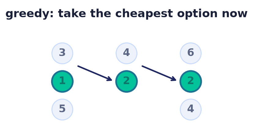 Greedy strategy: take the cheapest option at each step