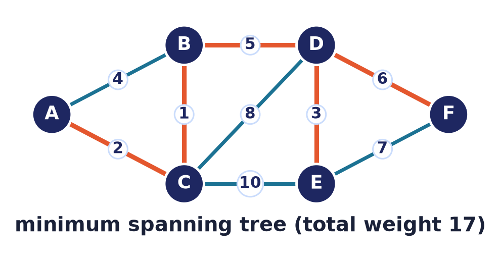 The unique minimum spanning tree of the running graph (highlighted), total weight 17