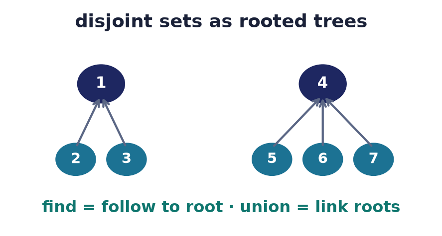 Union-find: disjoint sets stored as rooted trees; find follows to root, union links roots
