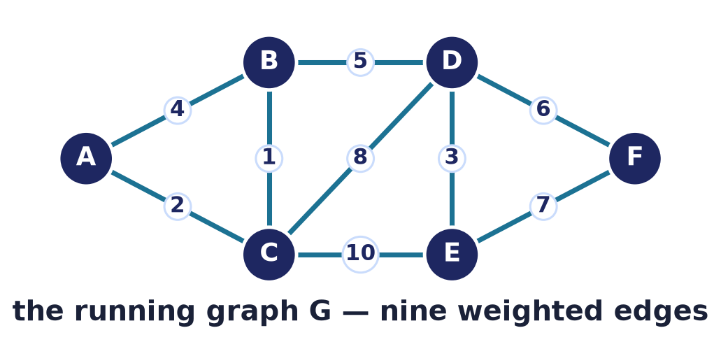 The running weighted graph G on six vertices with its nine labelled edge weights