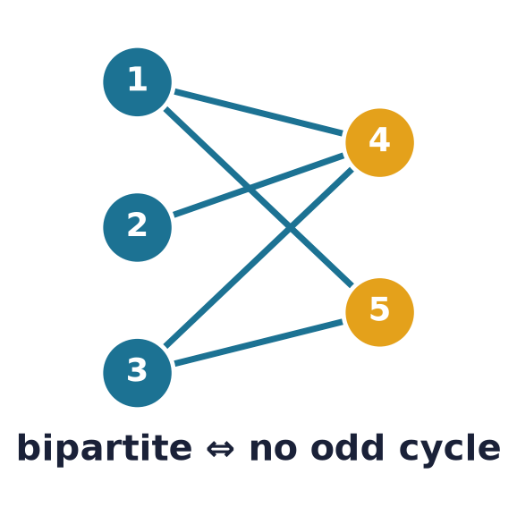 A bipartite graph with its two vertex parts drawn in different colours; a graph is bipartite iff it has no odd cycle