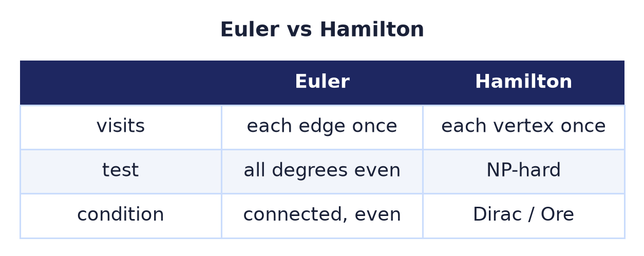 Side-by-side comparison of Eulerian traversal (every edge once, testable by even degrees) versus Hamiltonian traversal (every vertex once, NP-hard)