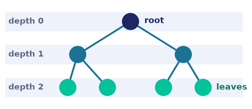 A rooted tree drawn by levels: the root at depth 0, internal vertices below it, and leaves at the bottom