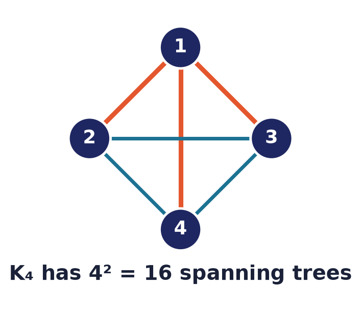 The complete graph K₄, whose 4² = 16 spanning trees illustrate Cayley's formula