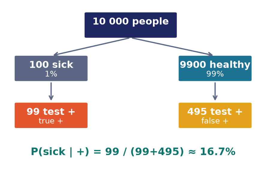 Natural-frequency tree for the medical test: of 10,000 people, 100 are sick (99 test positive) and 9,900 healthy (495 test positive), so P(sick | +) = 99/(99+495) ≈ 16.7%
