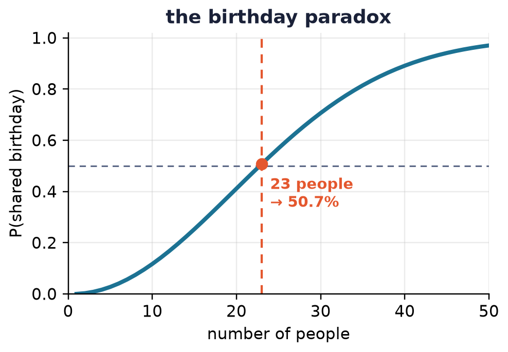 Curve of P(shared birthday) against the number of people, crossing the 50% line at 23 people (50.7%)