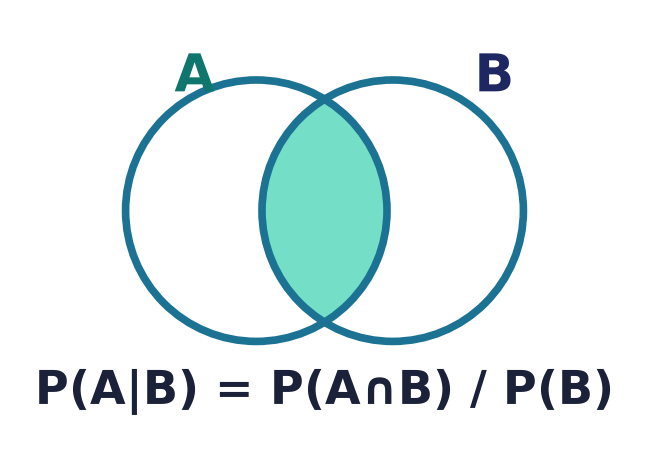 Venn diagram of overlapping events A and B, with the shaded intersection illustrating P(A|B) = P(A∩B)/P(B)