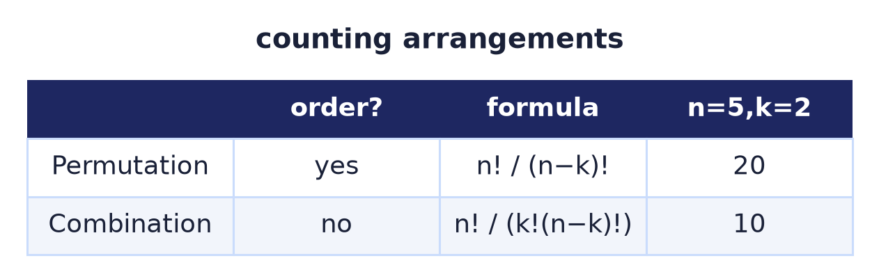 Table contrasting permutations (order matters) with combinations (order does not); for n=5, k=2 they give 20 versus 10