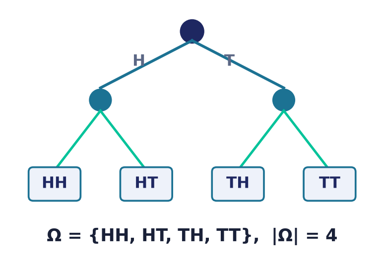 Probability tree for tossing two coins, enumerating the sample space Ω = {HH, HT, TH, TT} with |Ω| = 4