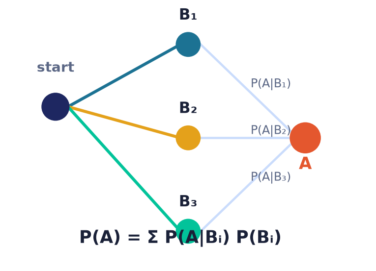 Probability tree for the law of total probability: branch on each hypothesis Hᵢ, then on A, giving P(A) = Σ P(Hᵢ)·P(A|Hᵢ)