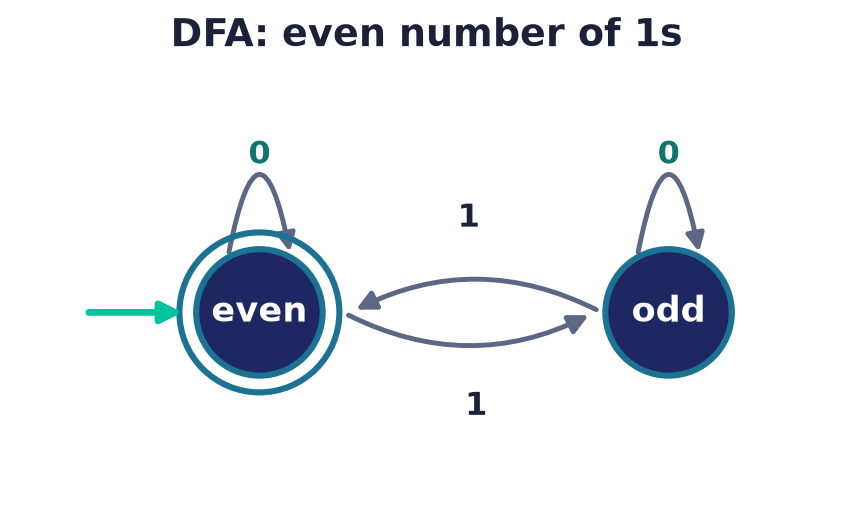 DFA accepting an even number of 1s: states "even" (accepting) and "odd", each with a 0 self-loop and 1-edges crossing between them
