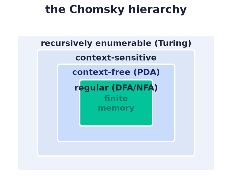 The Chomsky hierarchy as nested language classes: regular (finite memory) ⊊ context-free ⊊ context-sensitive ⊊ recursively enumerable