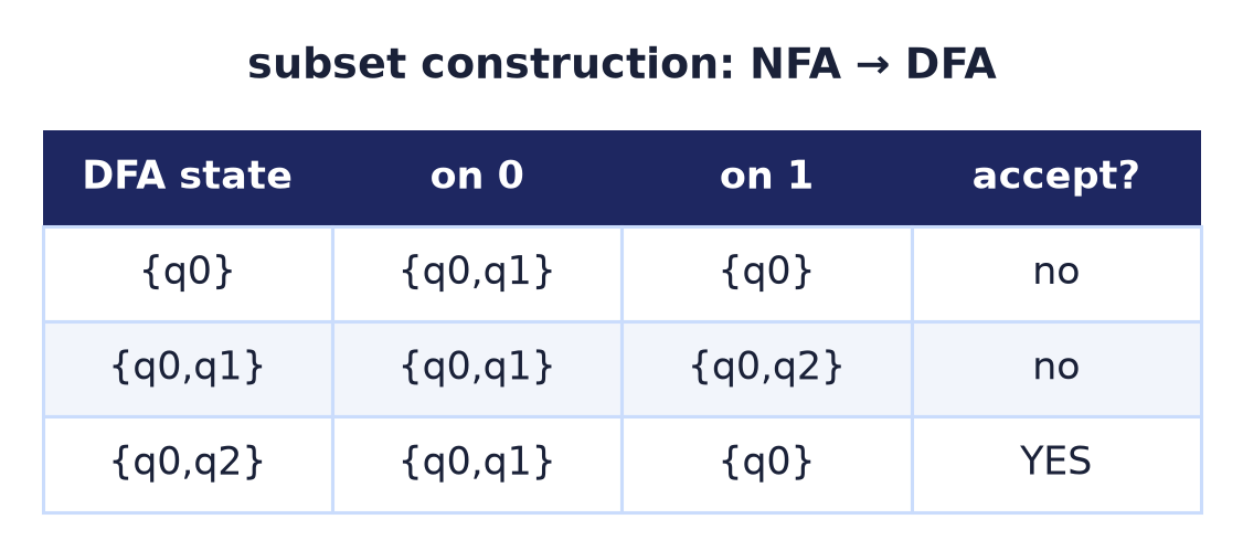 Subset construction turning an NFA into a DFA: each DFA state is a set of NFA states, and a set is accepting if it contains an NFA accepting state